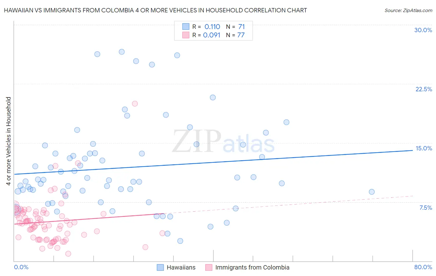 Hawaiian vs Immigrants from Colombia 4 or more Vehicles in Household