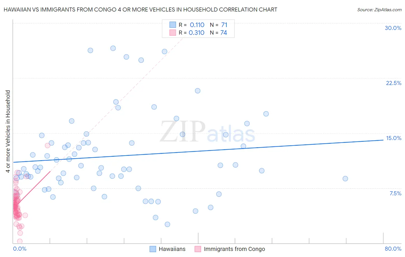 Hawaiian vs Immigrants from Congo 4 or more Vehicles in Household