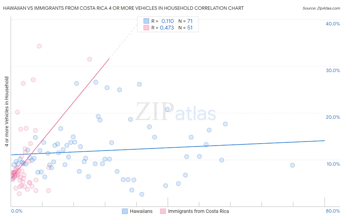 Hawaiian vs Immigrants from Costa Rica 4 or more Vehicles in Household