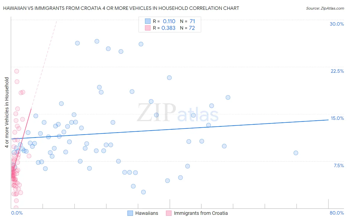 Hawaiian vs Immigrants from Croatia 4 or more Vehicles in Household