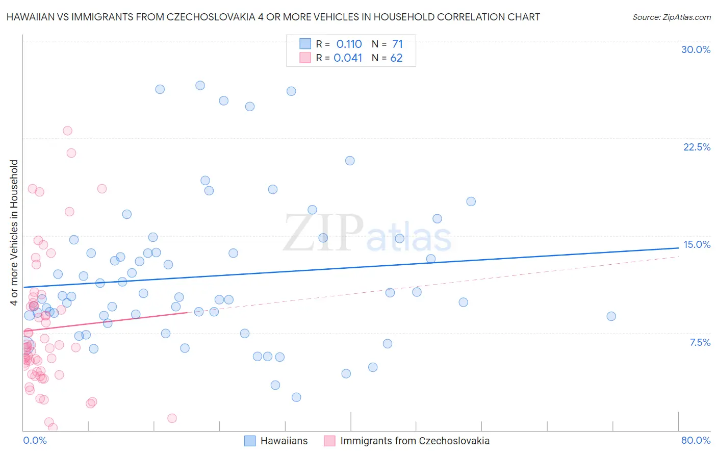 Hawaiian vs Immigrants from Czechoslovakia 4 or more Vehicles in Household