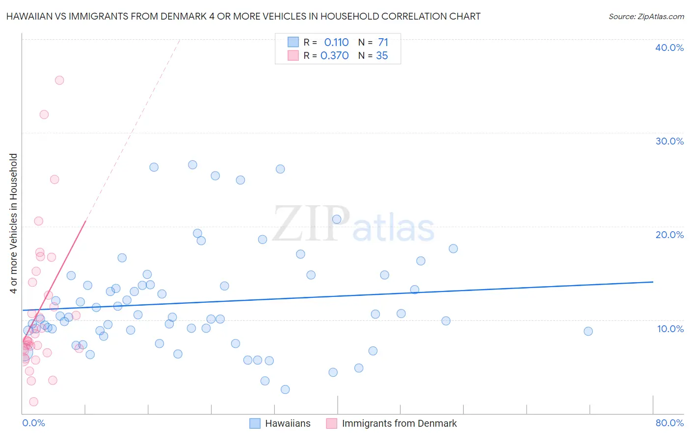 Hawaiian vs Immigrants from Denmark 4 or more Vehicles in Household