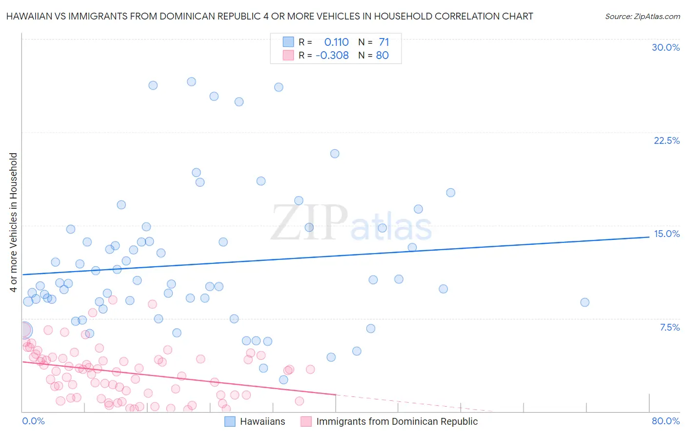 Hawaiian vs Immigrants from Dominican Republic 4 or more Vehicles in Household