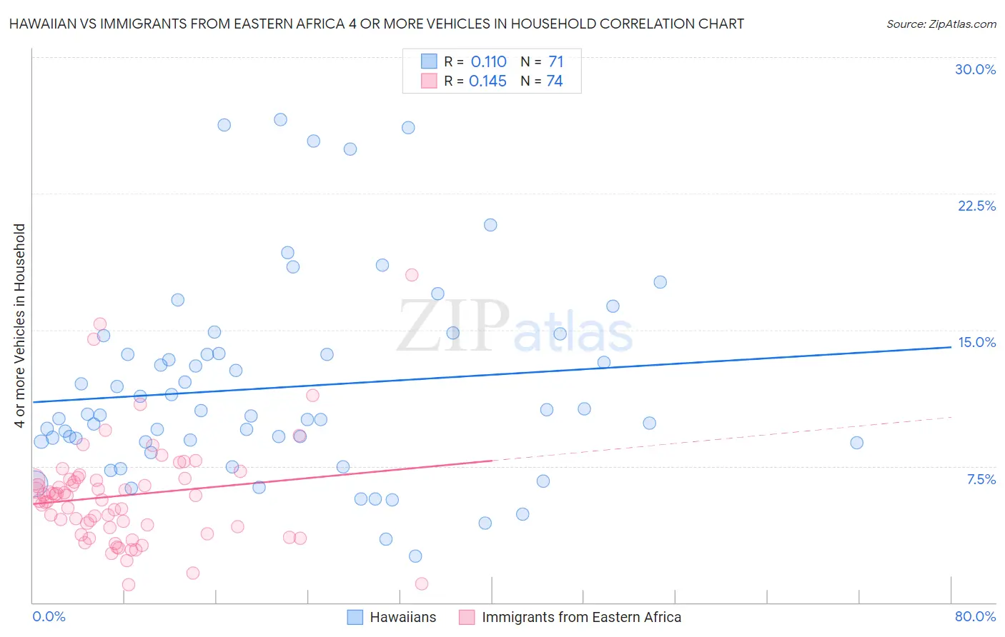 Hawaiian vs Immigrants from Eastern Africa 4 or more Vehicles in Household