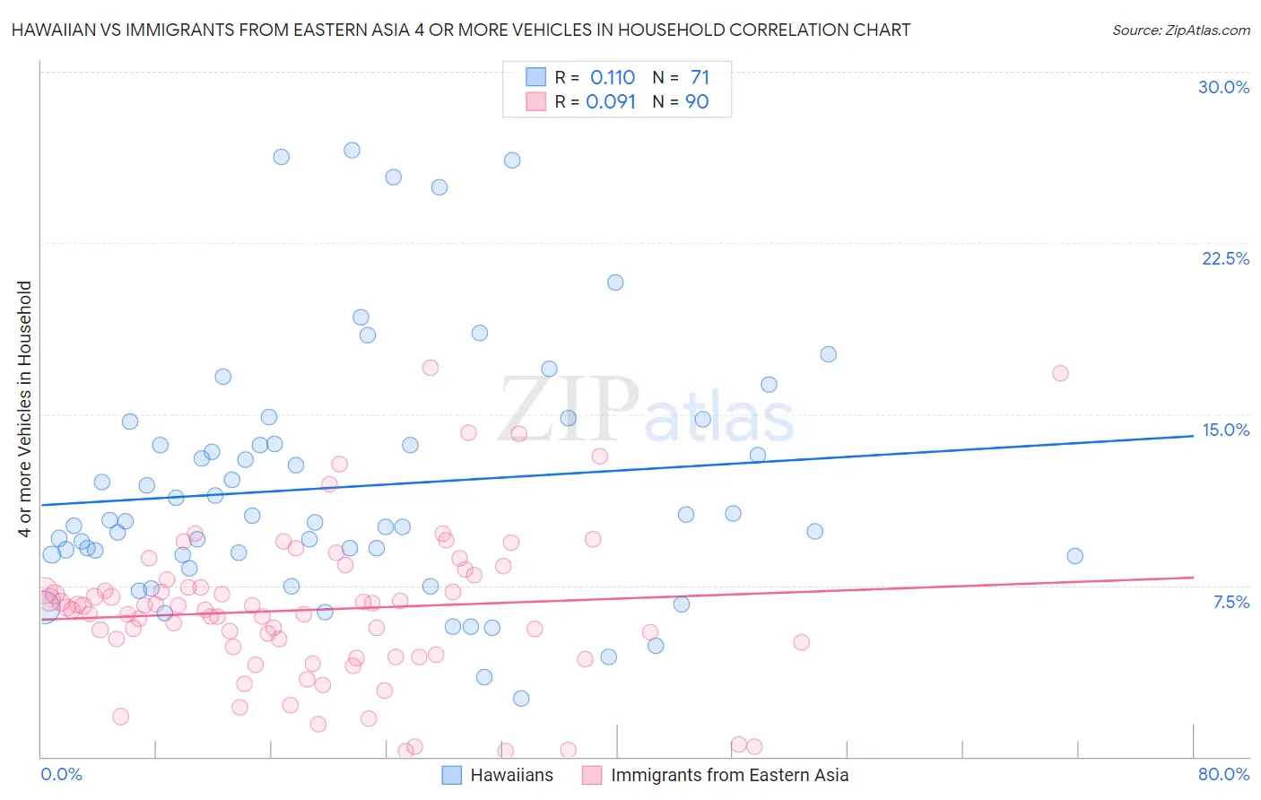 Hawaiian vs Immigrants from Eastern Asia 4 or more Vehicles in Household