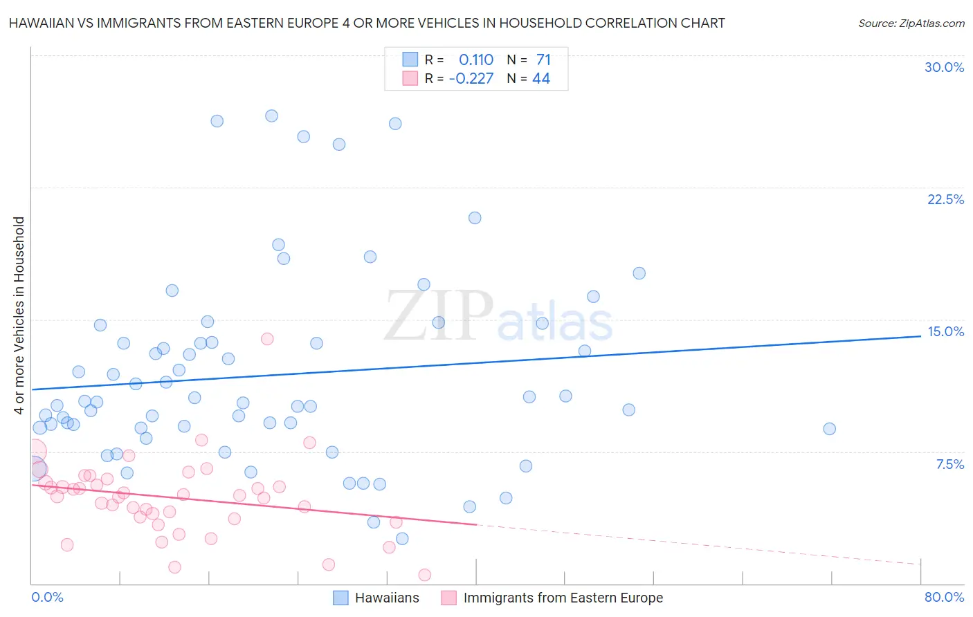 Hawaiian vs Immigrants from Eastern Europe 4 or more Vehicles in Household