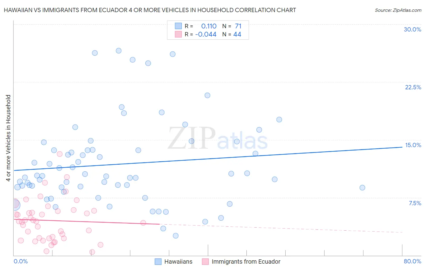 Hawaiian vs Immigrants from Ecuador 4 or more Vehicles in Household