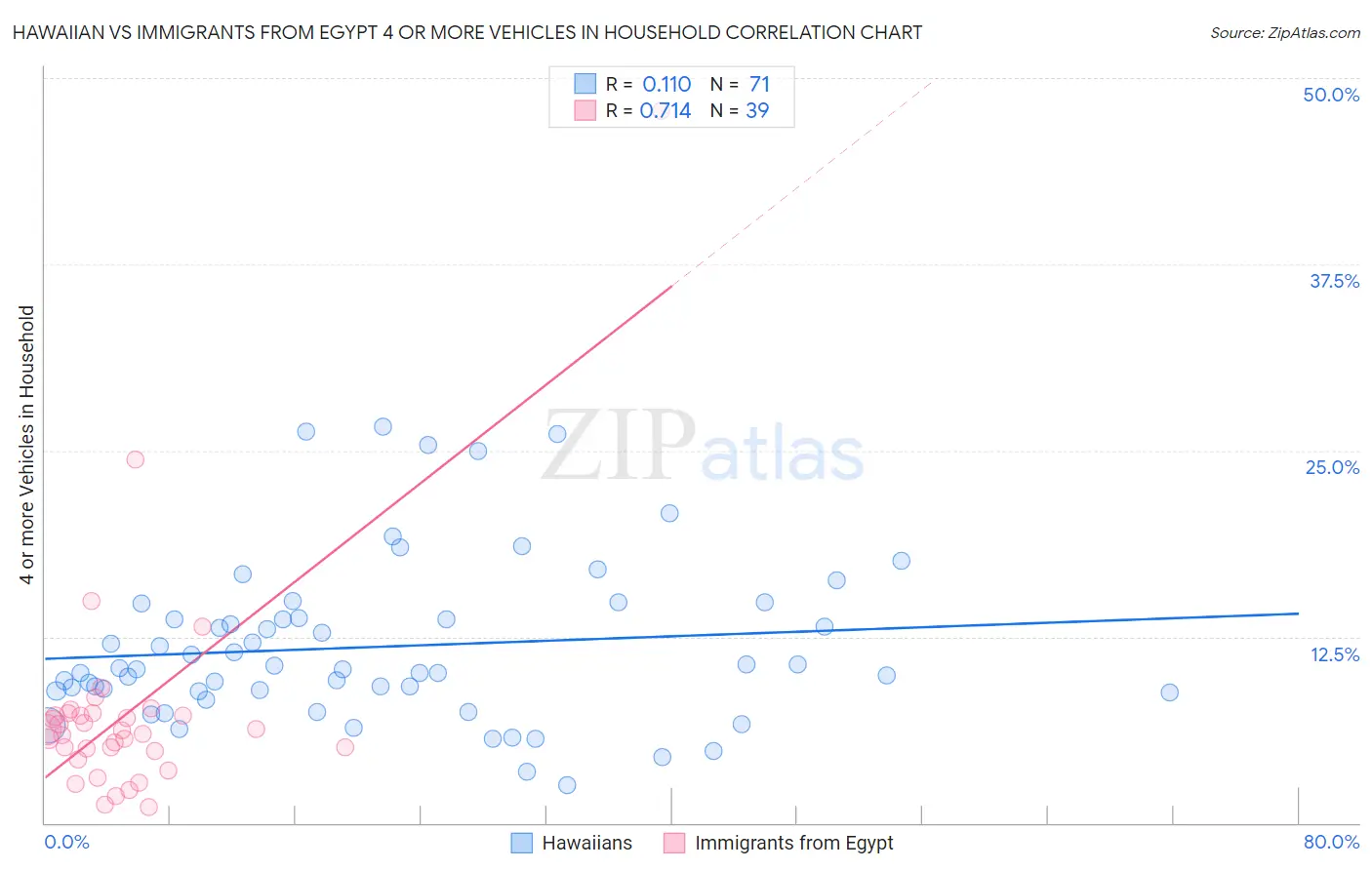 Hawaiian vs Immigrants from Egypt 4 or more Vehicles in Household