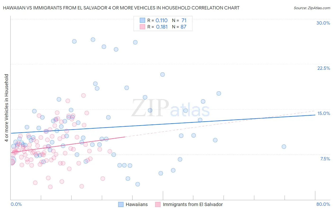 Hawaiian vs Immigrants from El Salvador 4 or more Vehicles in Household