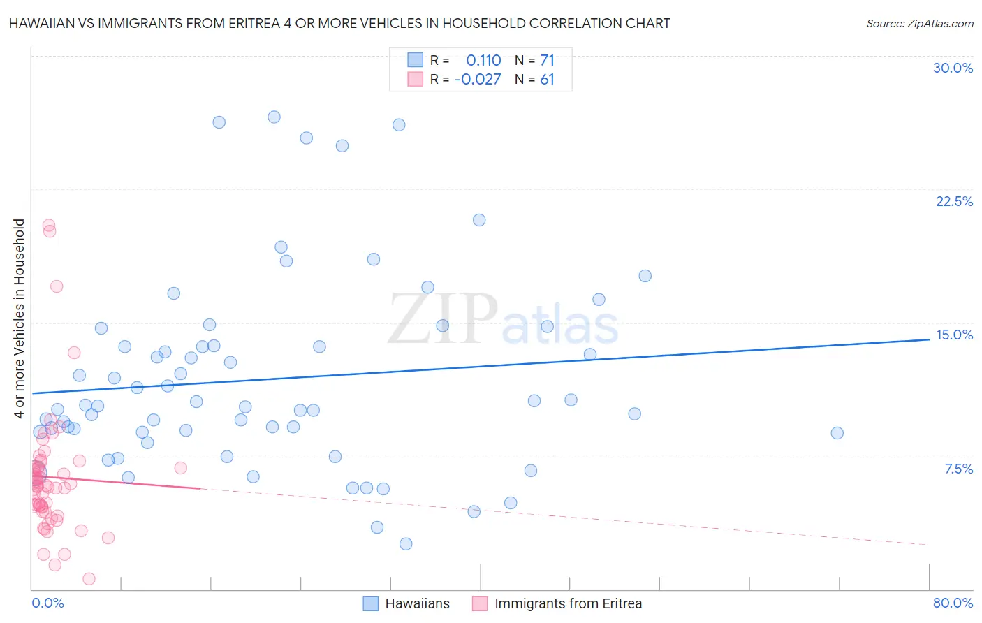 Hawaiian vs Immigrants from Eritrea 4 or more Vehicles in Household