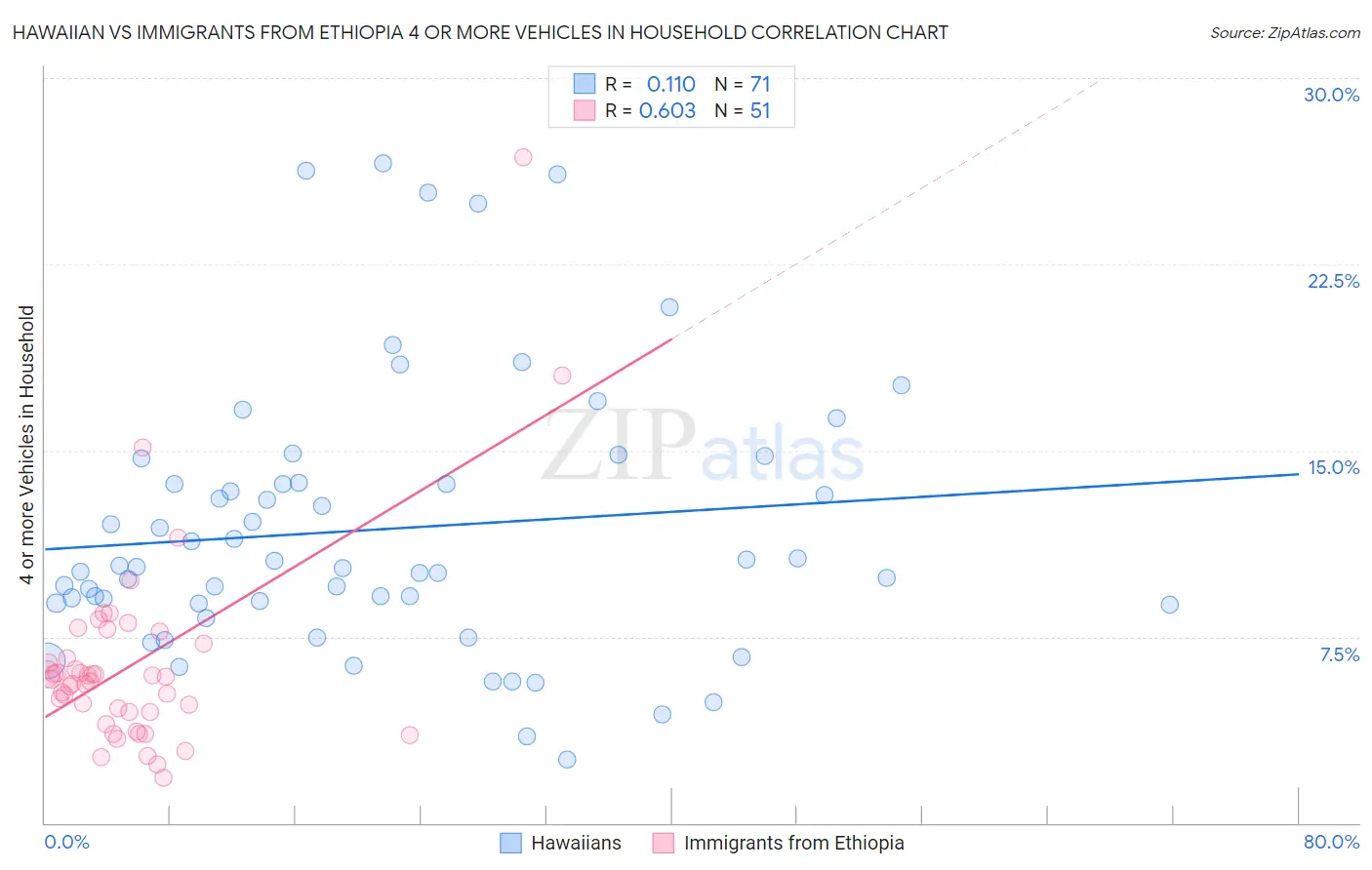 Hawaiian vs Immigrants from Ethiopia 4 or more Vehicles in Household