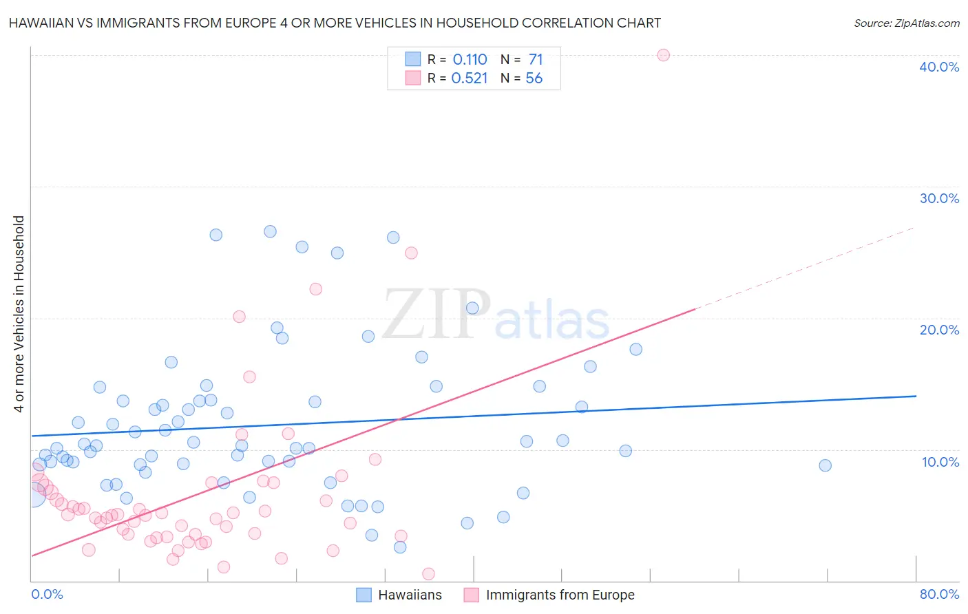 Hawaiian vs Immigrants from Europe 4 or more Vehicles in Household