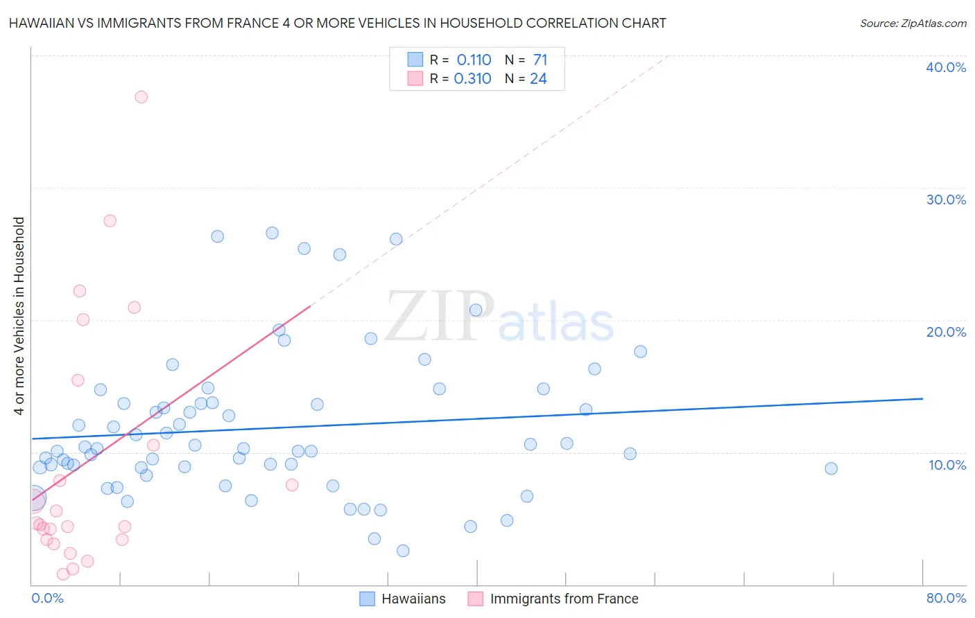 Hawaiian vs Immigrants from France 4 or more Vehicles in Household