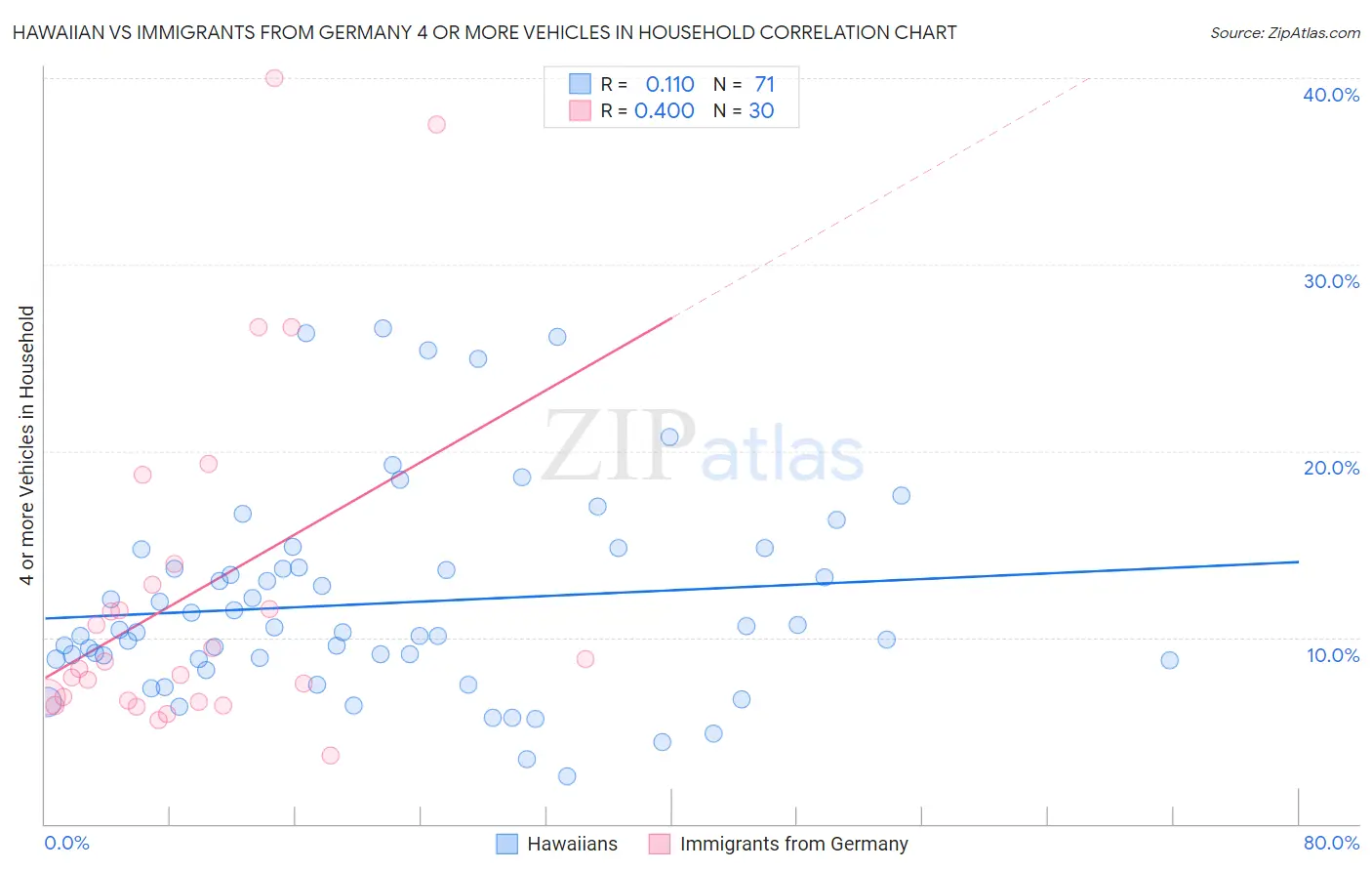 Hawaiian vs Immigrants from Germany 4 or more Vehicles in Household