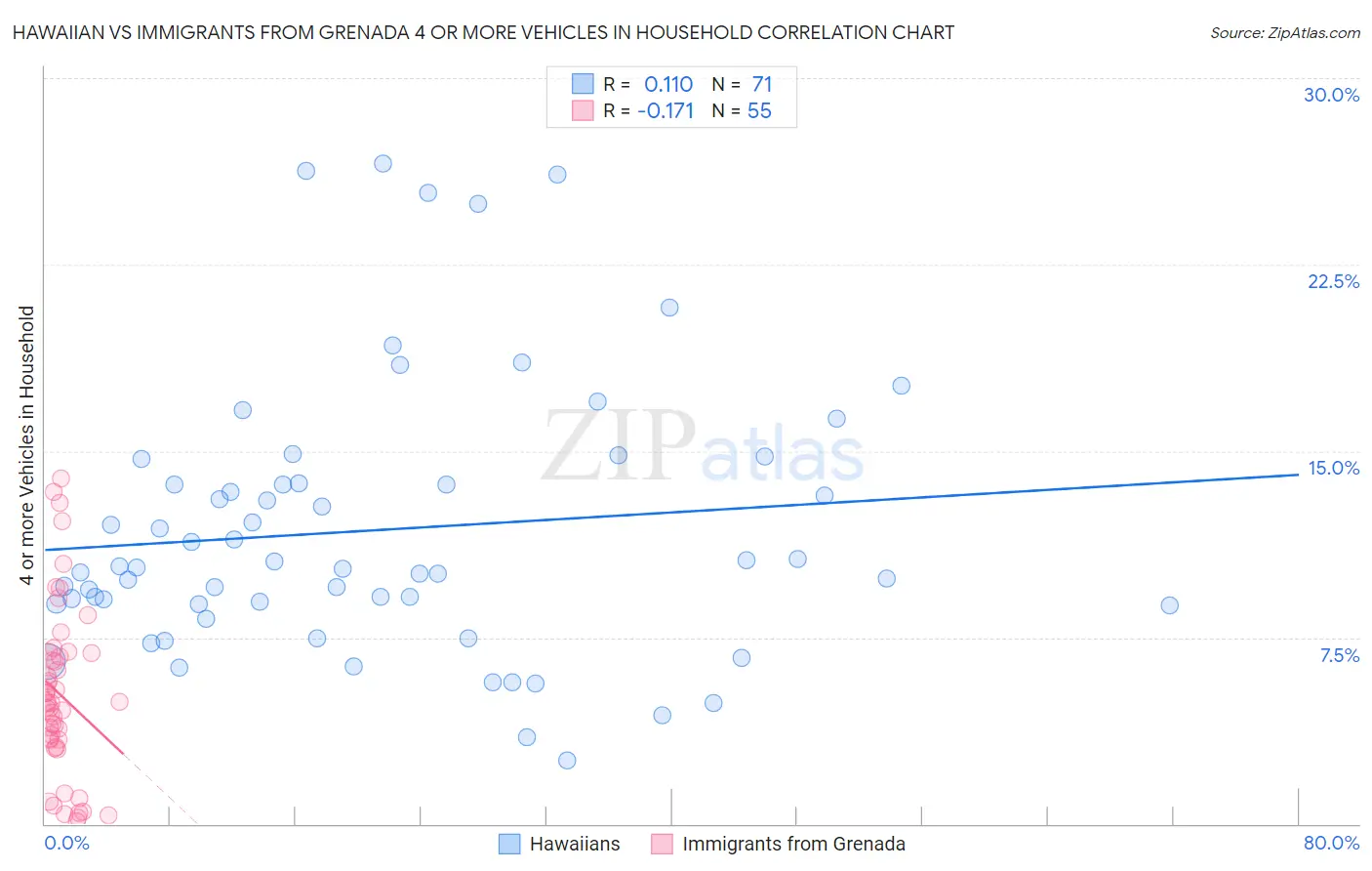 Hawaiian vs Immigrants from Grenada 4 or more Vehicles in Household