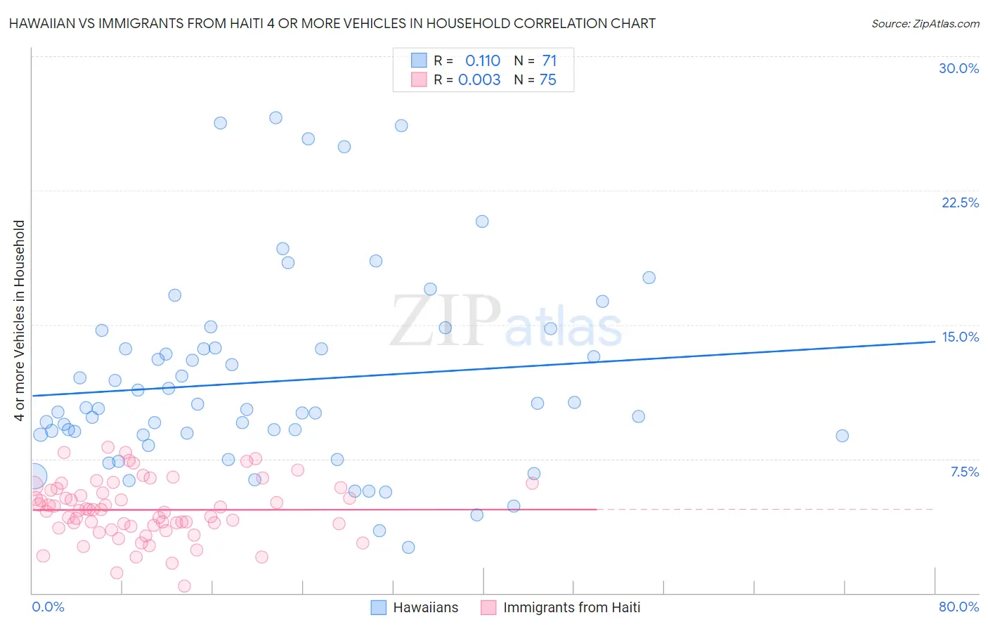 Hawaiian vs Immigrants from Haiti 4 or more Vehicles in Household
