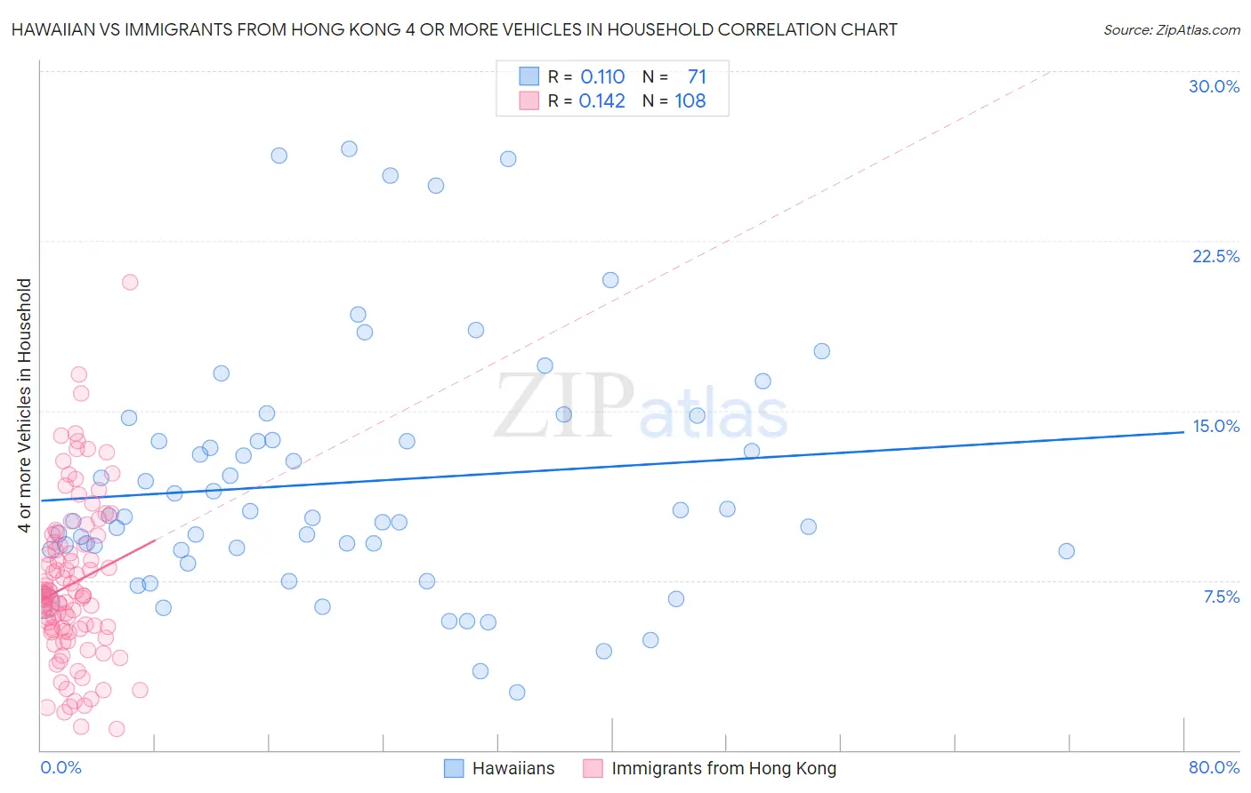 Hawaiian vs Immigrants from Hong Kong 4 or more Vehicles in Household