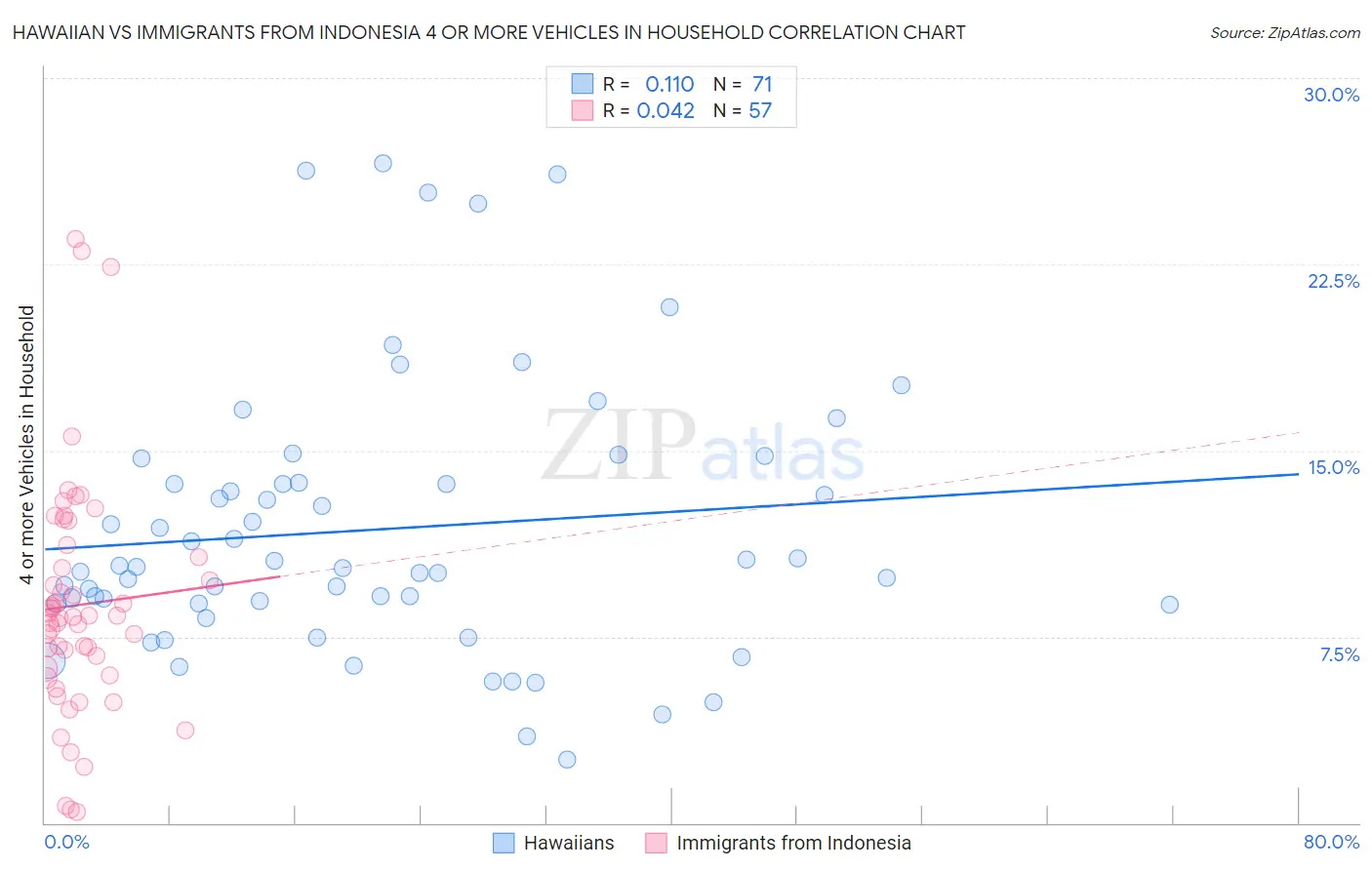 Hawaiian vs Immigrants from Indonesia 4 or more Vehicles in Household