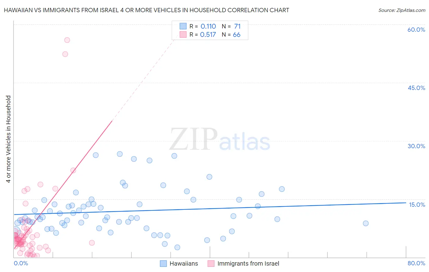 Hawaiian vs Immigrants from Israel 4 or more Vehicles in Household