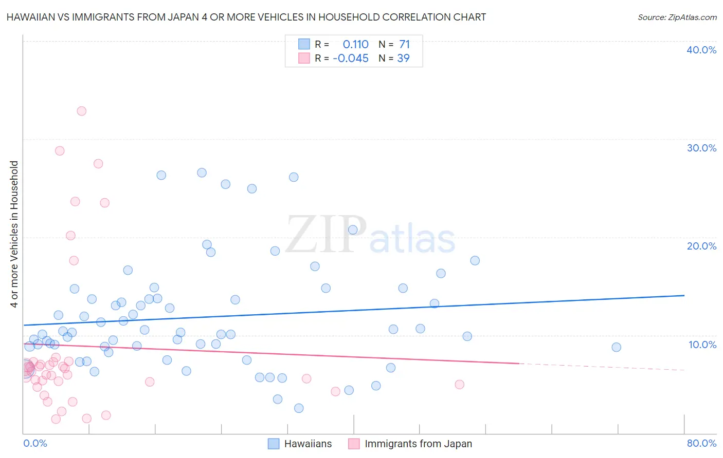 Hawaiian vs Immigrants from Japan 4 or more Vehicles in Household