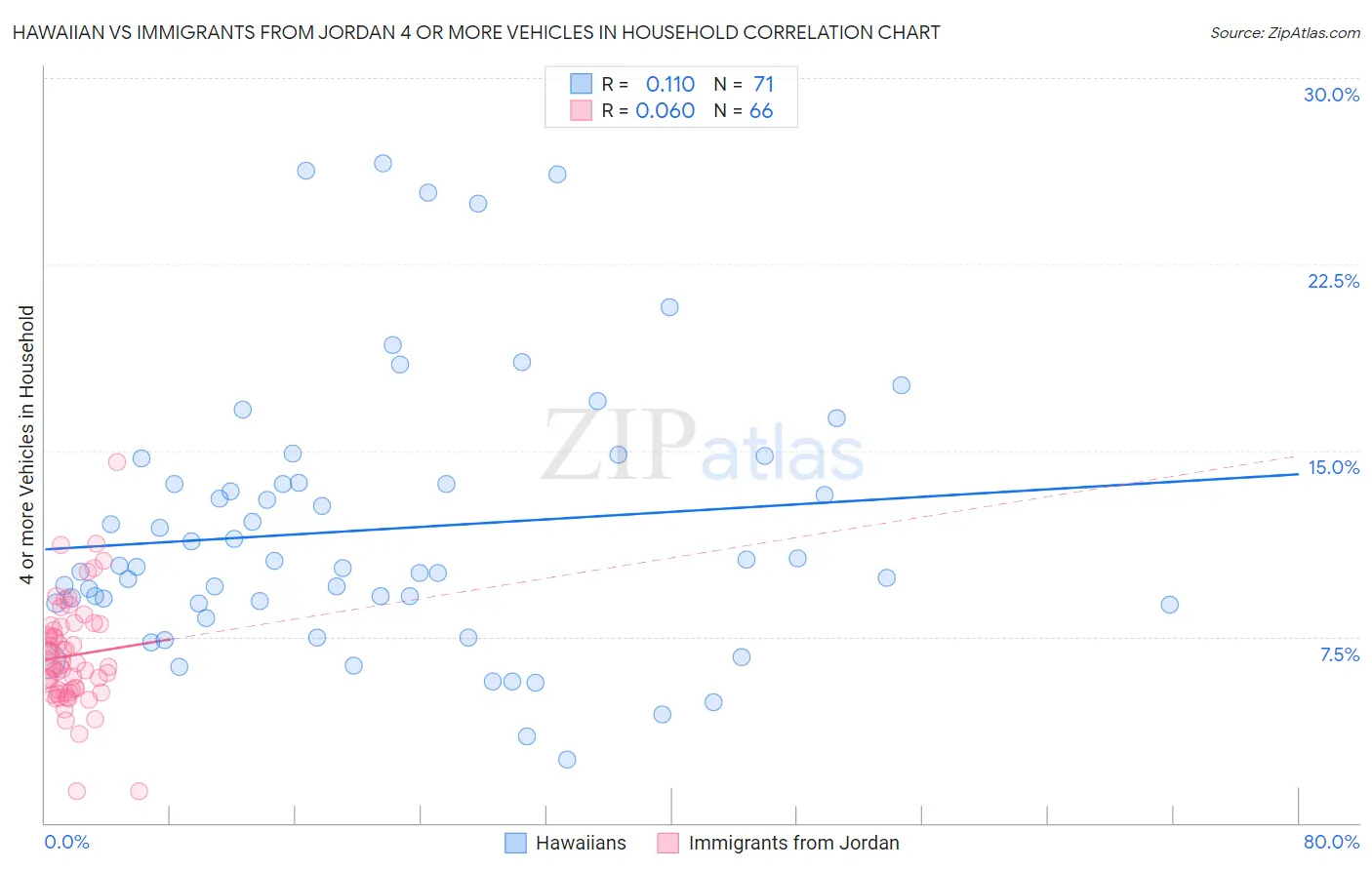 Hawaiian vs Immigrants from Jordan 4 or more Vehicles in Household