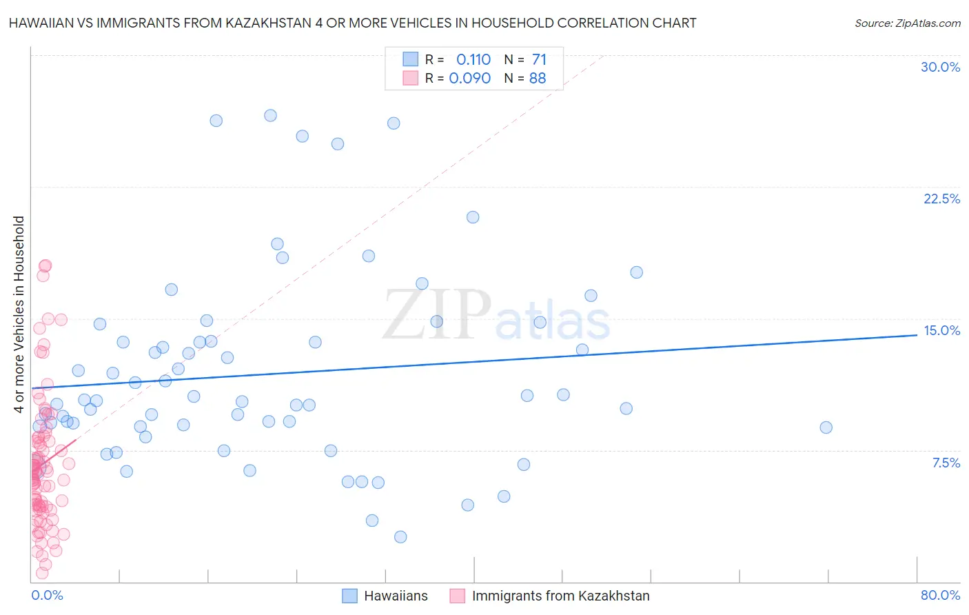 Hawaiian vs Immigrants from Kazakhstan 4 or more Vehicles in Household