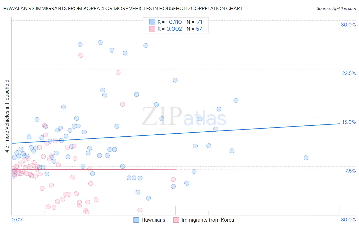 Hawaiian vs Immigrants from Korea 4 or more Vehicles in Household