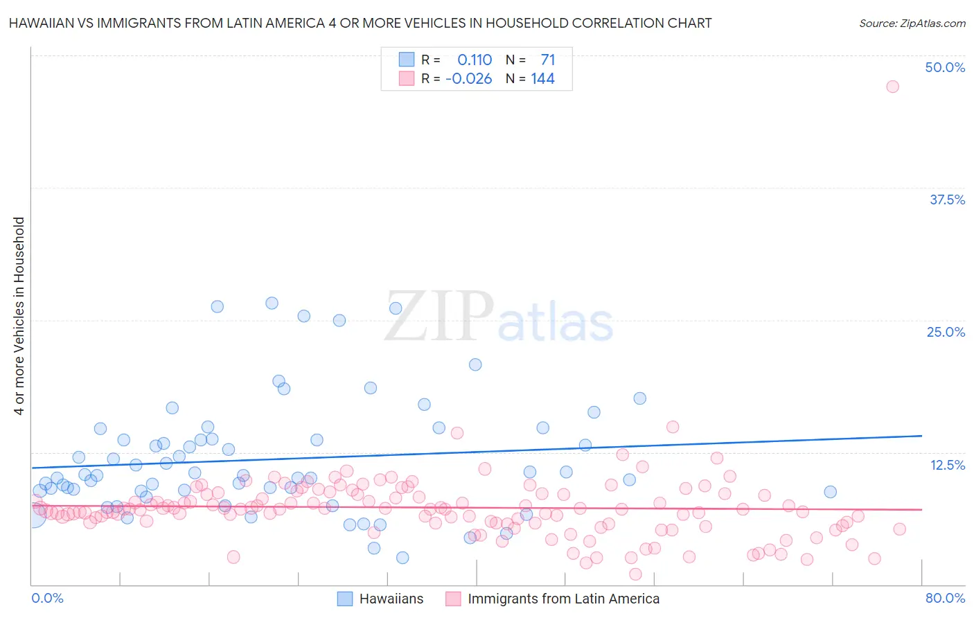 Hawaiian vs Immigrants from Latin America 4 or more Vehicles in Household