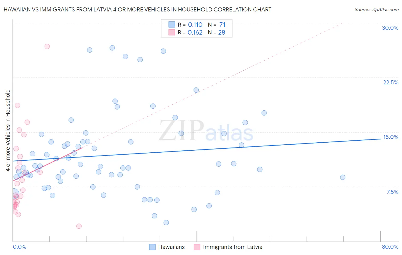 Hawaiian vs Immigrants from Latvia 4 or more Vehicles in Household