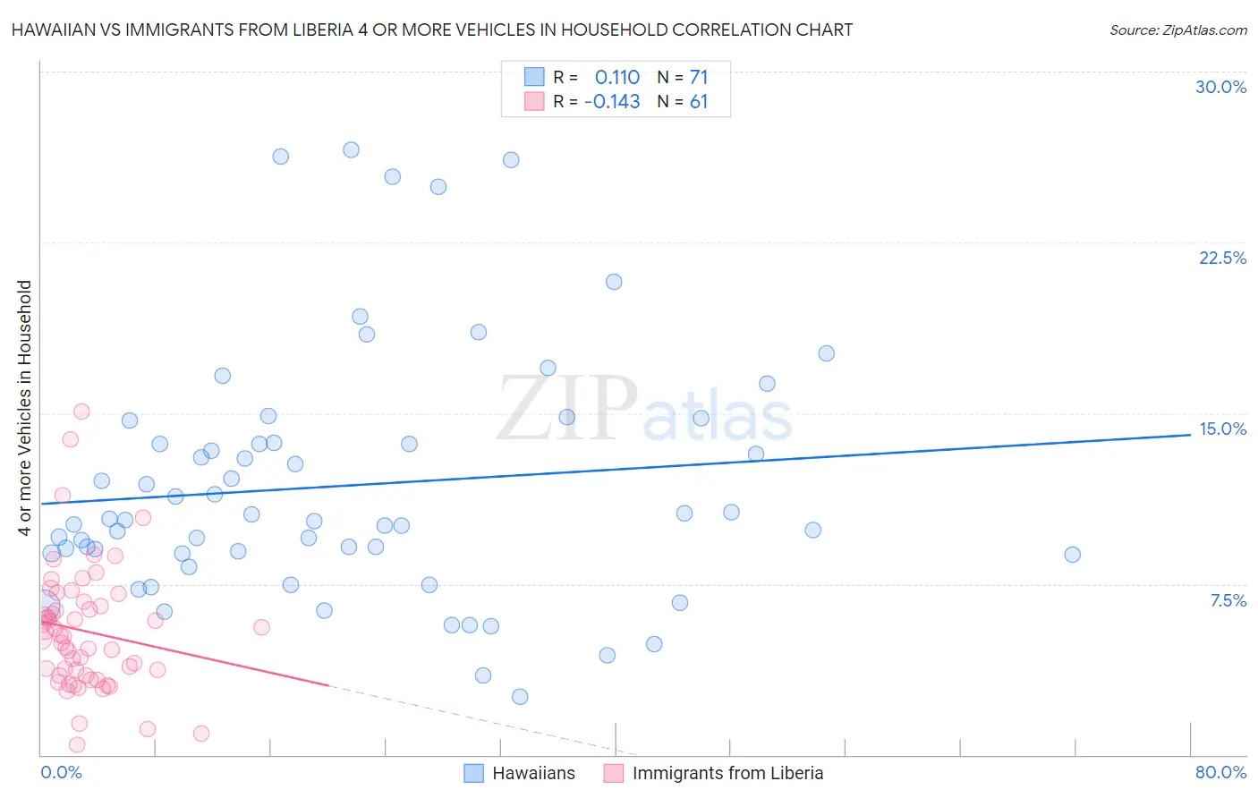 Hawaiian vs Immigrants from Liberia 4 or more Vehicles in Household