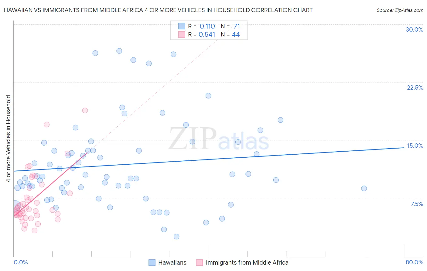 Hawaiian vs Immigrants from Middle Africa 4 or more Vehicles in Household