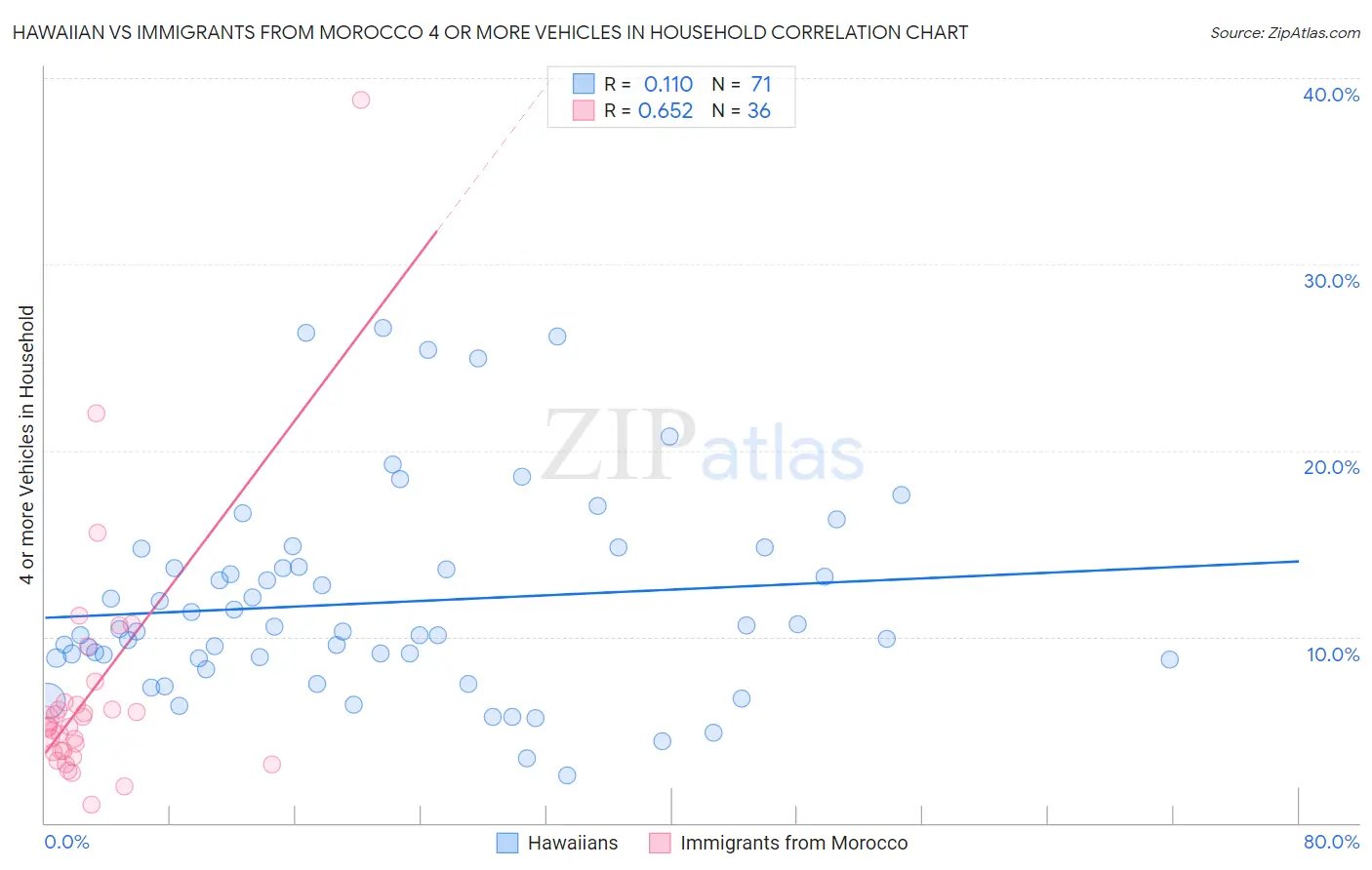 Hawaiian vs Immigrants from Morocco 4 or more Vehicles in Household