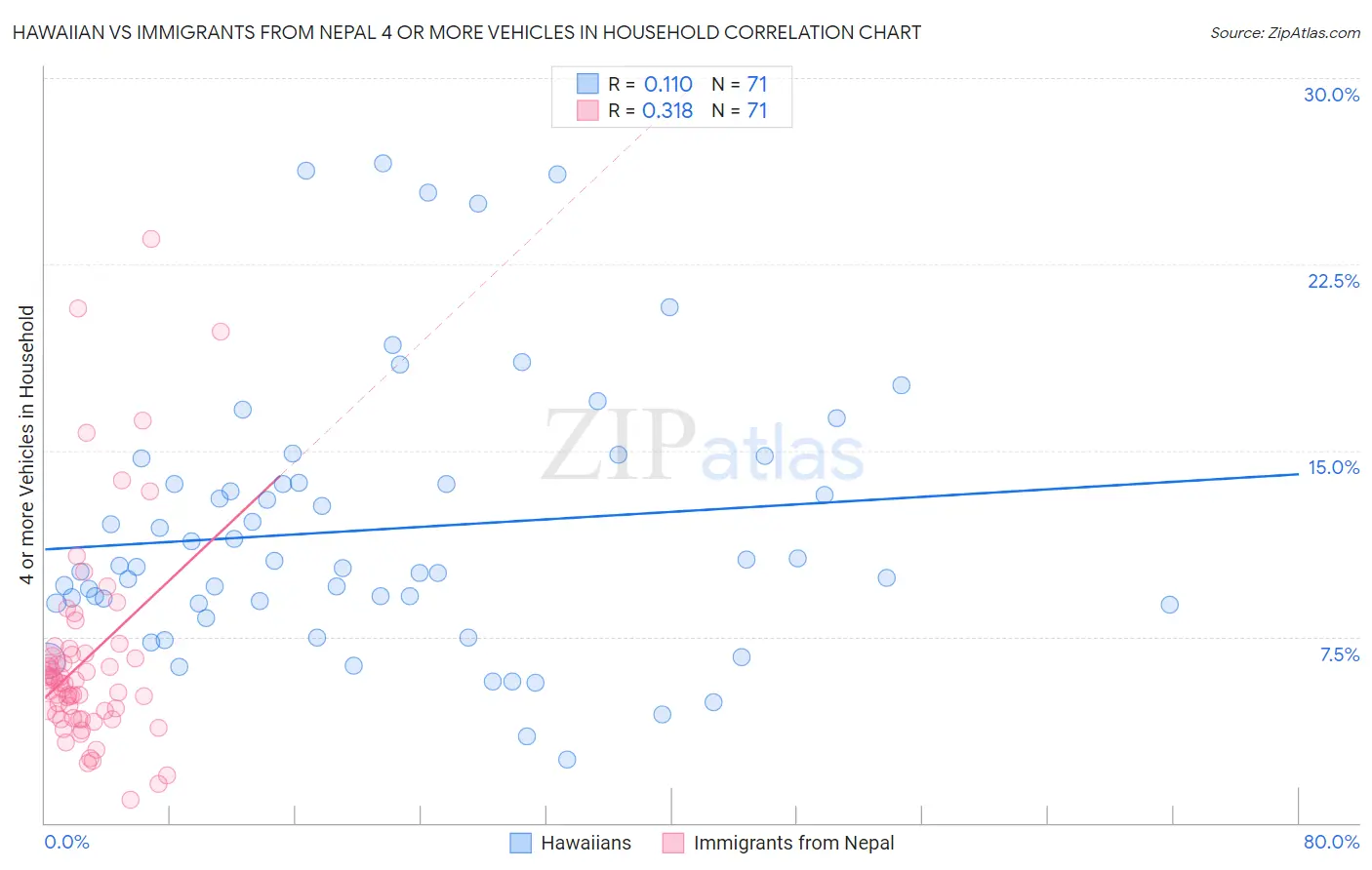 Hawaiian vs Immigrants from Nepal 4 or more Vehicles in Household