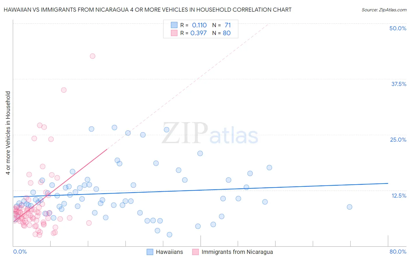Hawaiian vs Immigrants from Nicaragua 4 or more Vehicles in Household