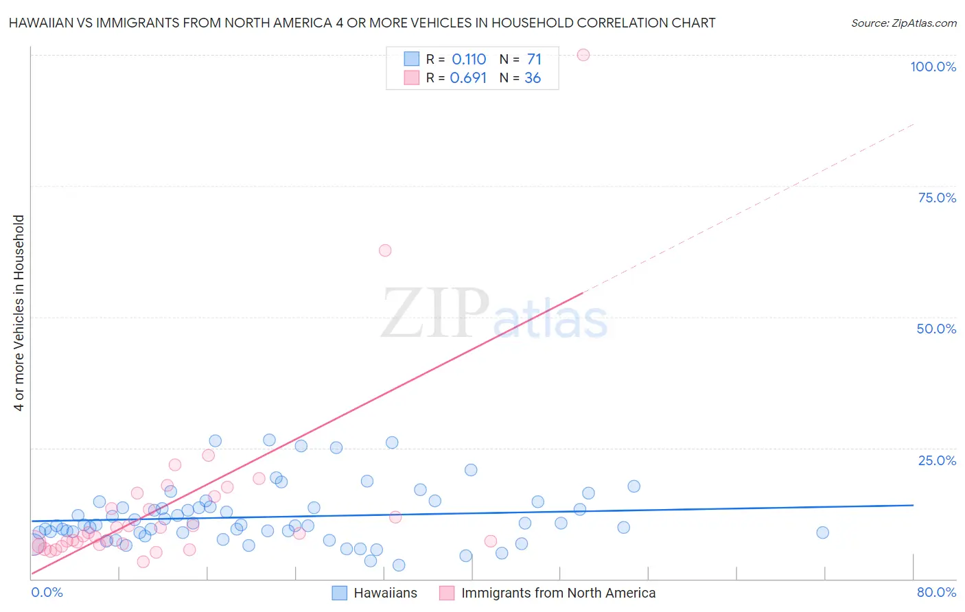 Hawaiian vs Immigrants from North America 4 or more Vehicles in Household