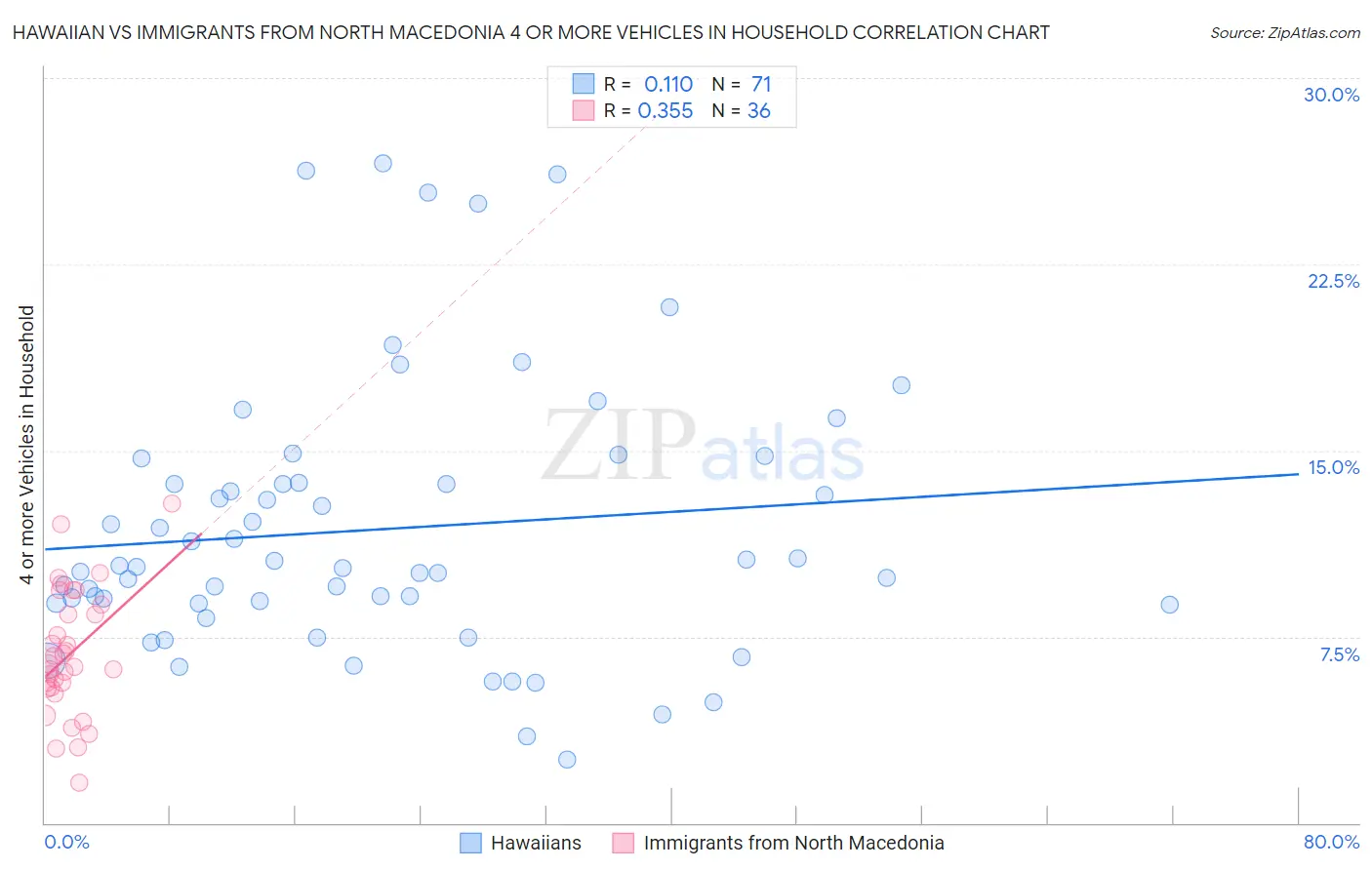 Hawaiian vs Immigrants from North Macedonia 4 or more Vehicles in Household