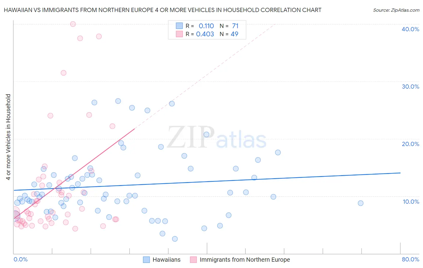 Hawaiian vs Immigrants from Northern Europe 4 or more Vehicles in Household