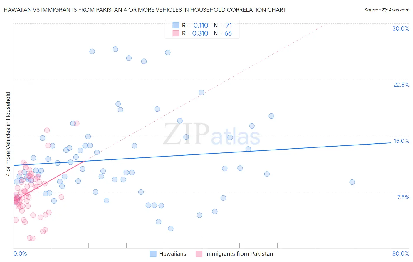 Hawaiian vs Immigrants from Pakistan 4 or more Vehicles in Household