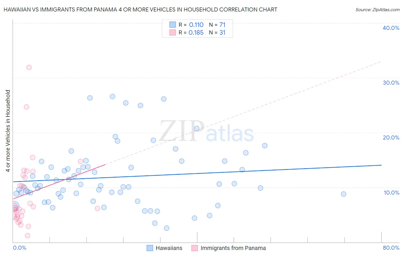 Hawaiian vs Immigrants from Panama 4 or more Vehicles in Household