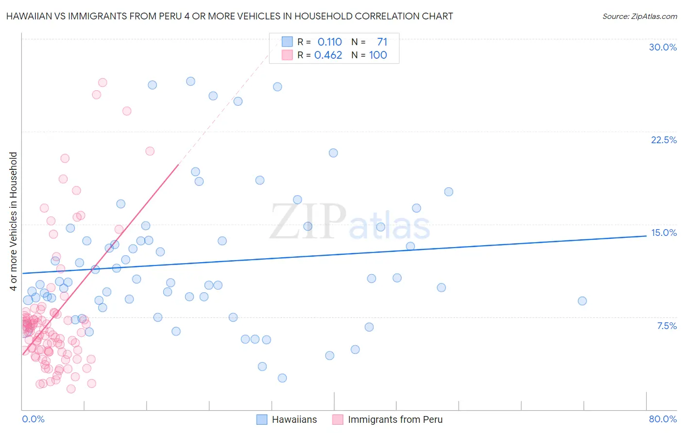 Hawaiian vs Immigrants from Peru 4 or more Vehicles in Household