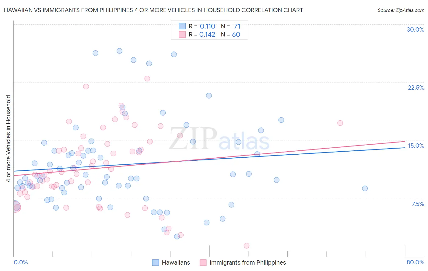 Hawaiian vs Immigrants from Philippines 4 or more Vehicles in Household