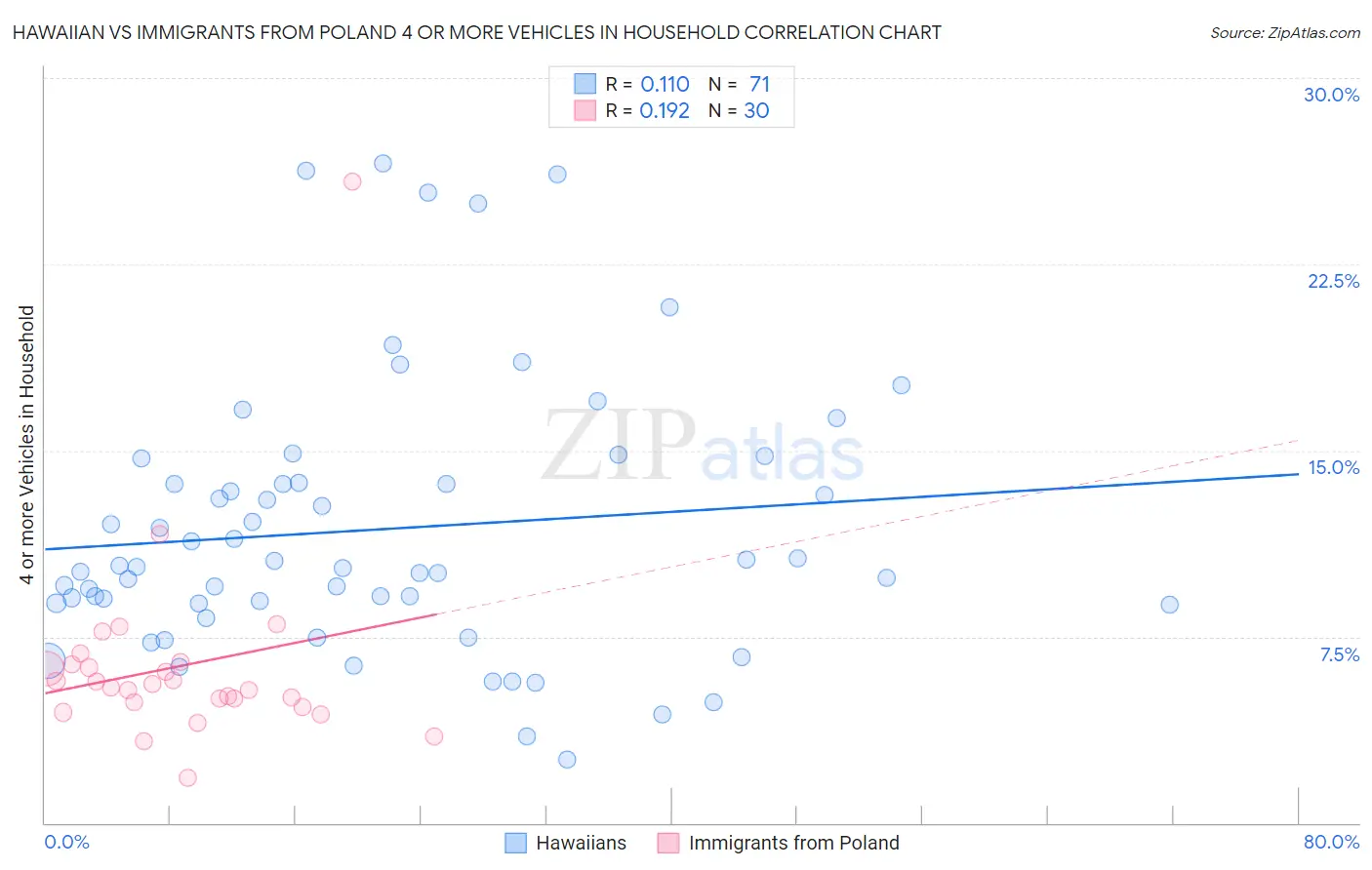 Hawaiian vs Immigrants from Poland 4 or more Vehicles in Household