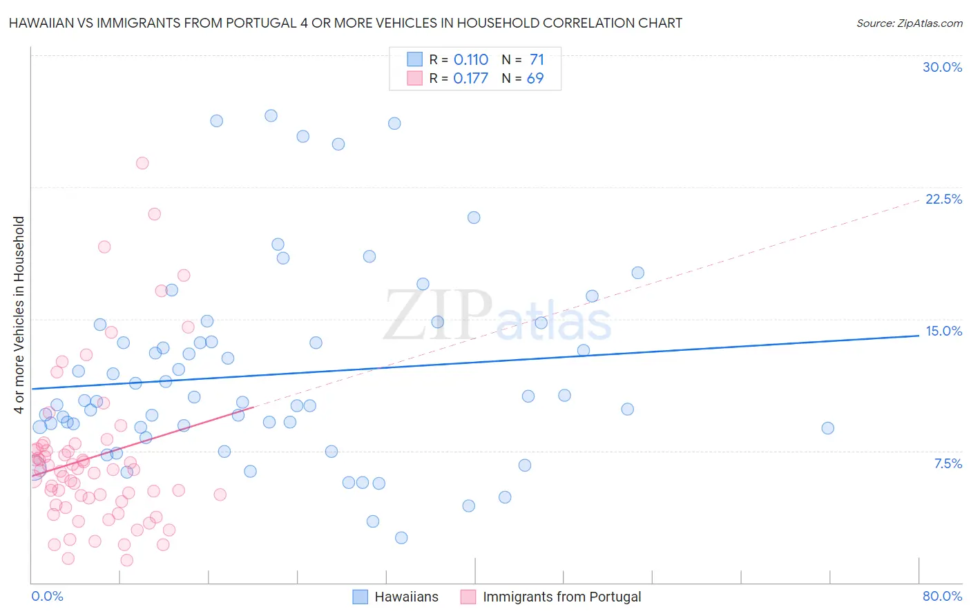 Hawaiian vs Immigrants from Portugal 4 or more Vehicles in Household