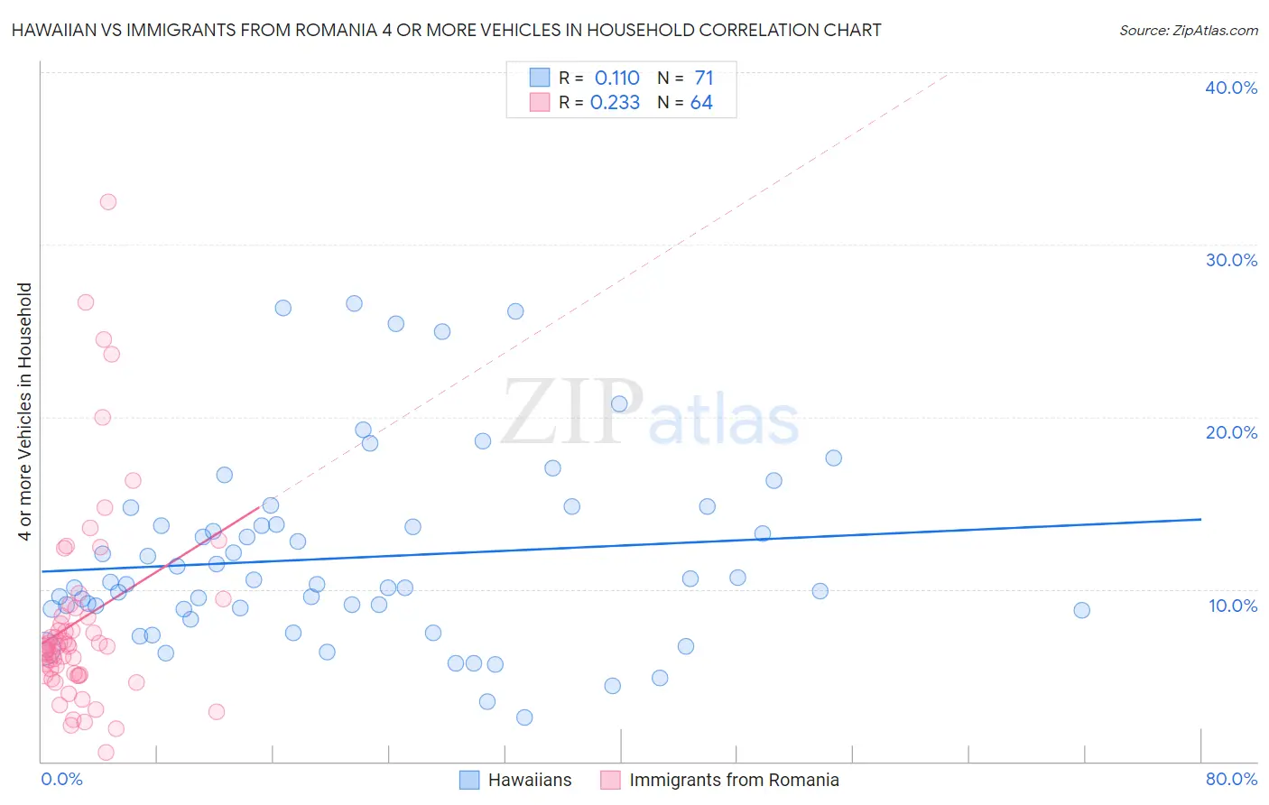 Hawaiian vs Immigrants from Romania 4 or more Vehicles in Household