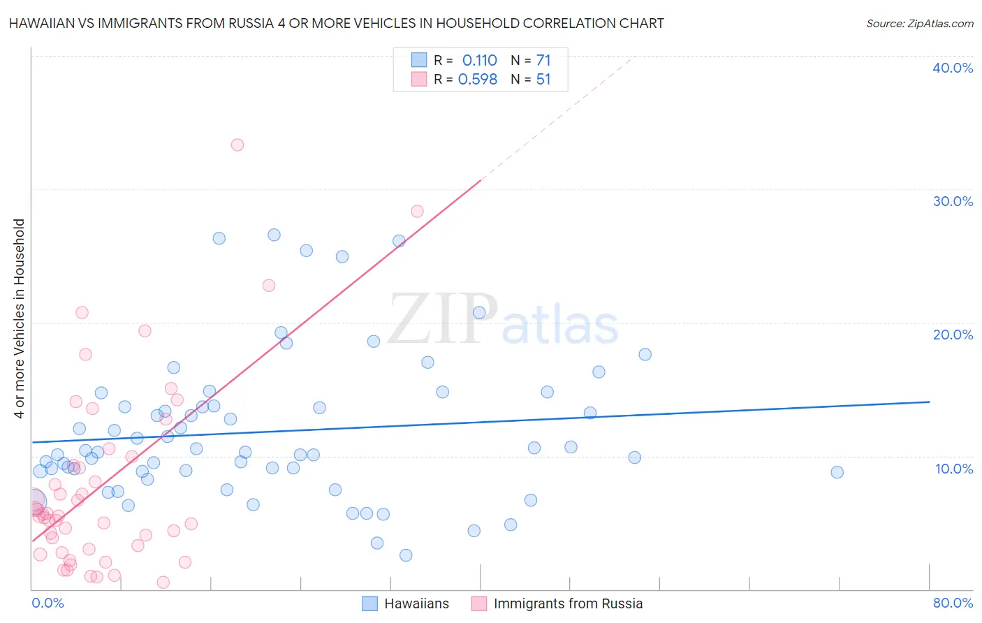 Hawaiian vs Immigrants from Russia 4 or more Vehicles in Household