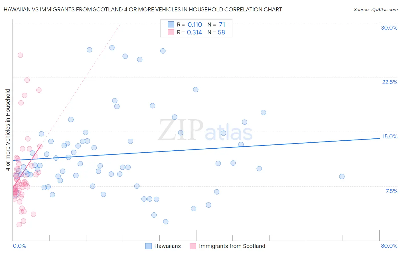 Hawaiian vs Immigrants from Scotland 4 or more Vehicles in Household