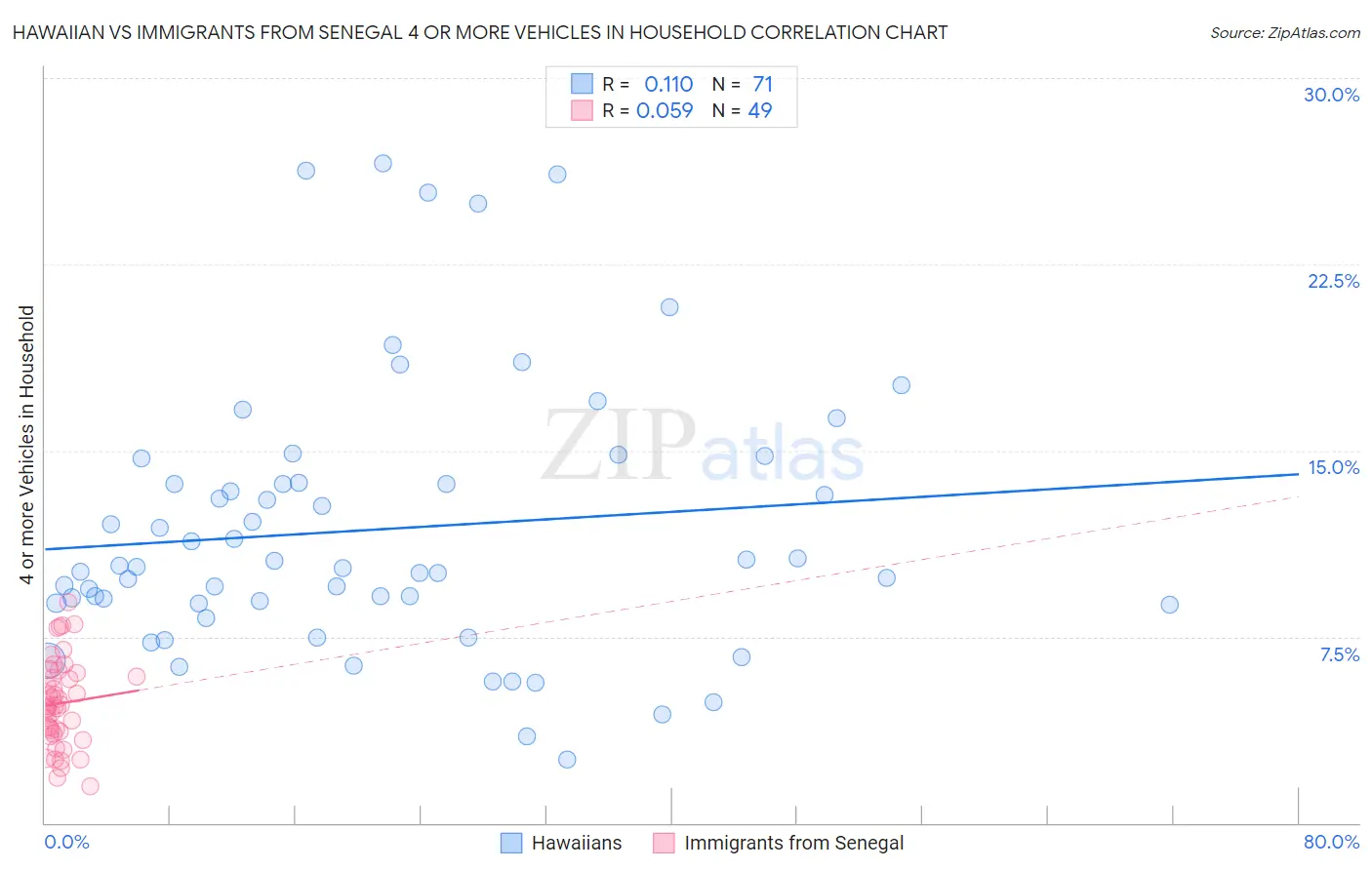 Hawaiian vs Immigrants from Senegal 4 or more Vehicles in Household