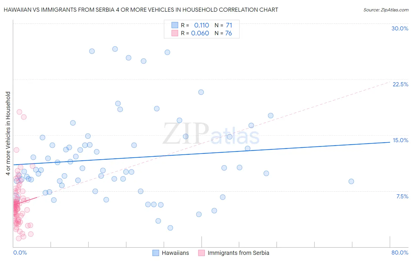 Hawaiian vs Immigrants from Serbia 4 or more Vehicles in Household