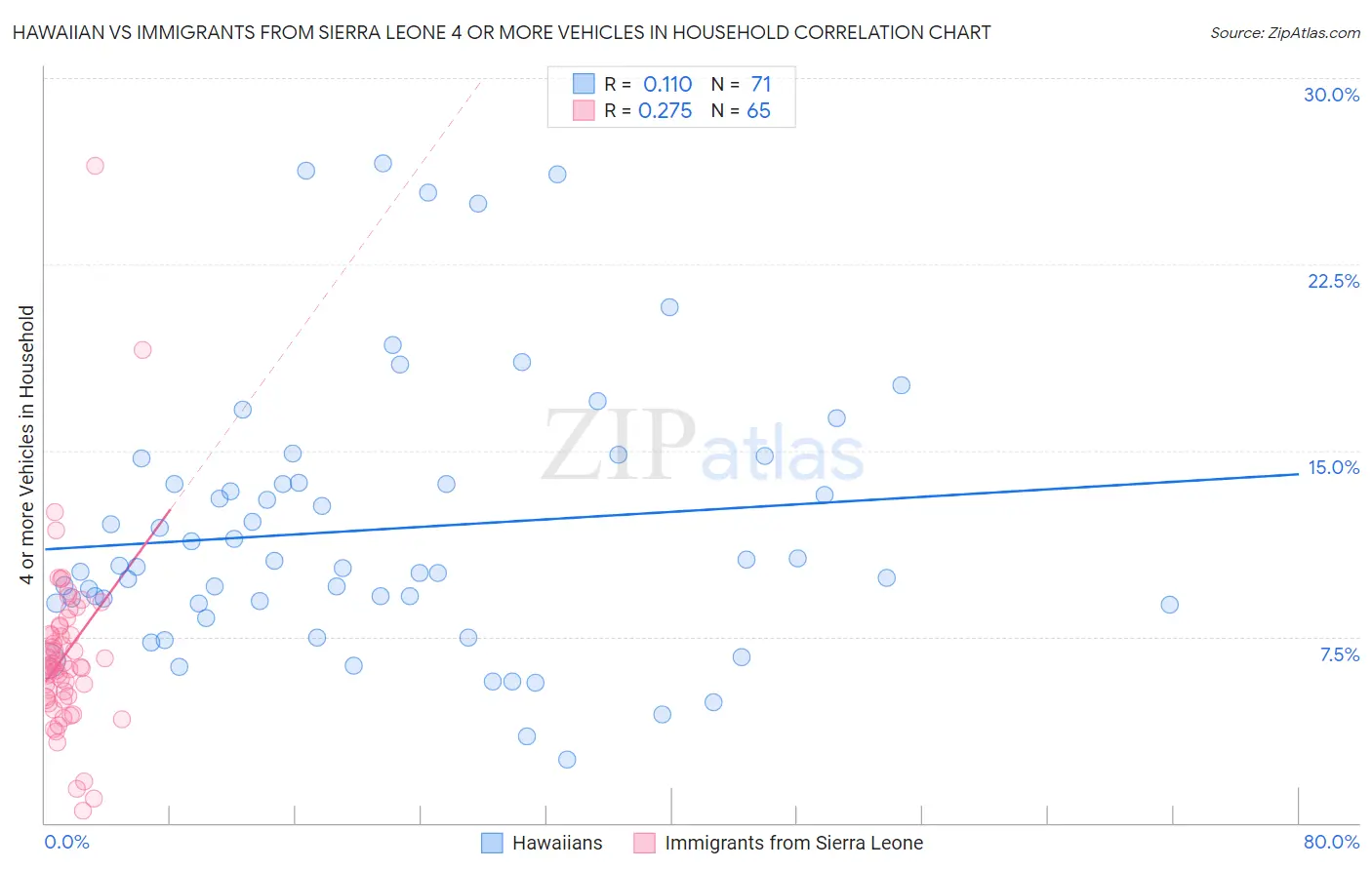 Hawaiian vs Immigrants from Sierra Leone 4 or more Vehicles in Household