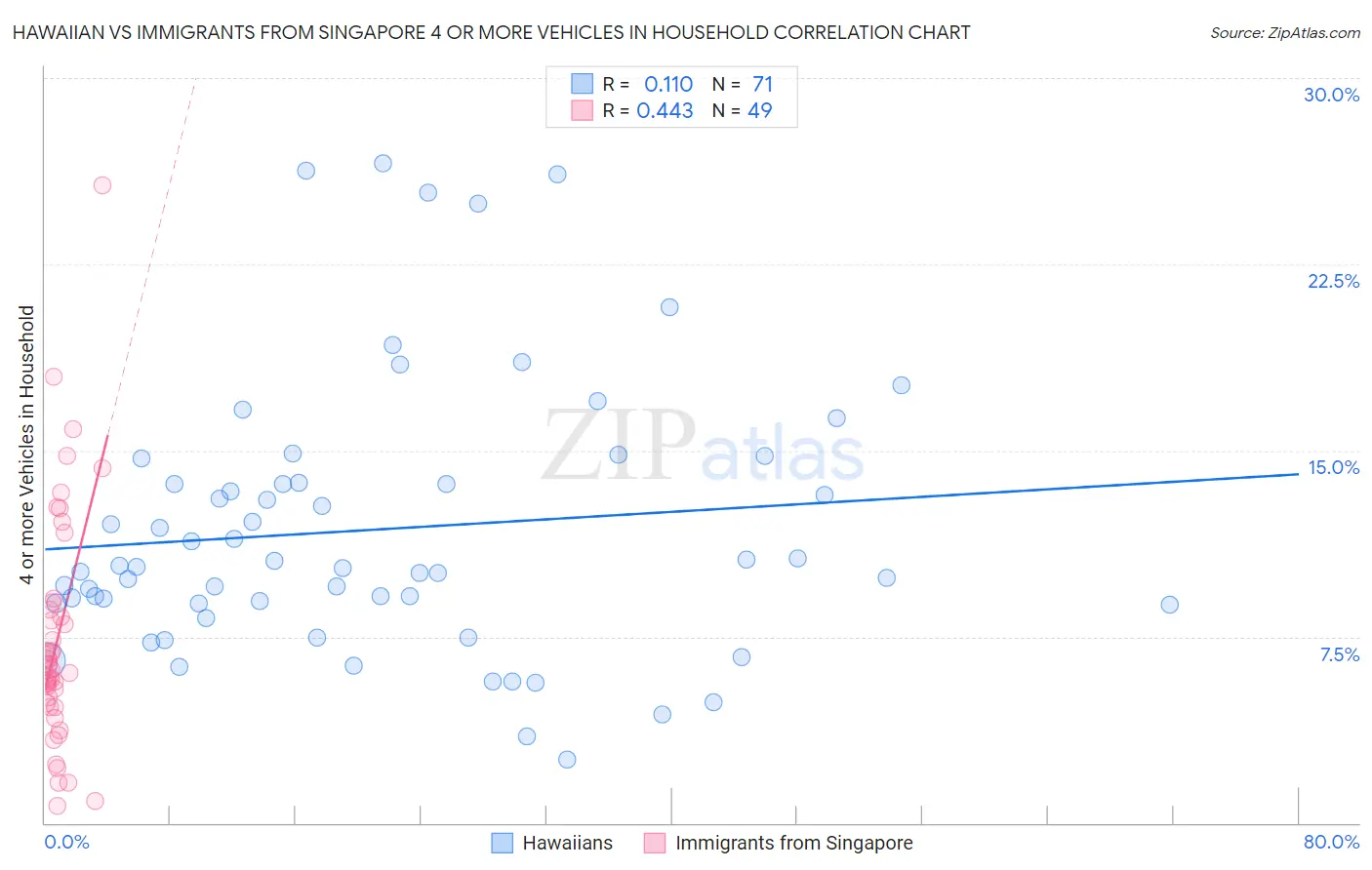 Hawaiian vs Immigrants from Singapore 4 or more Vehicles in Household